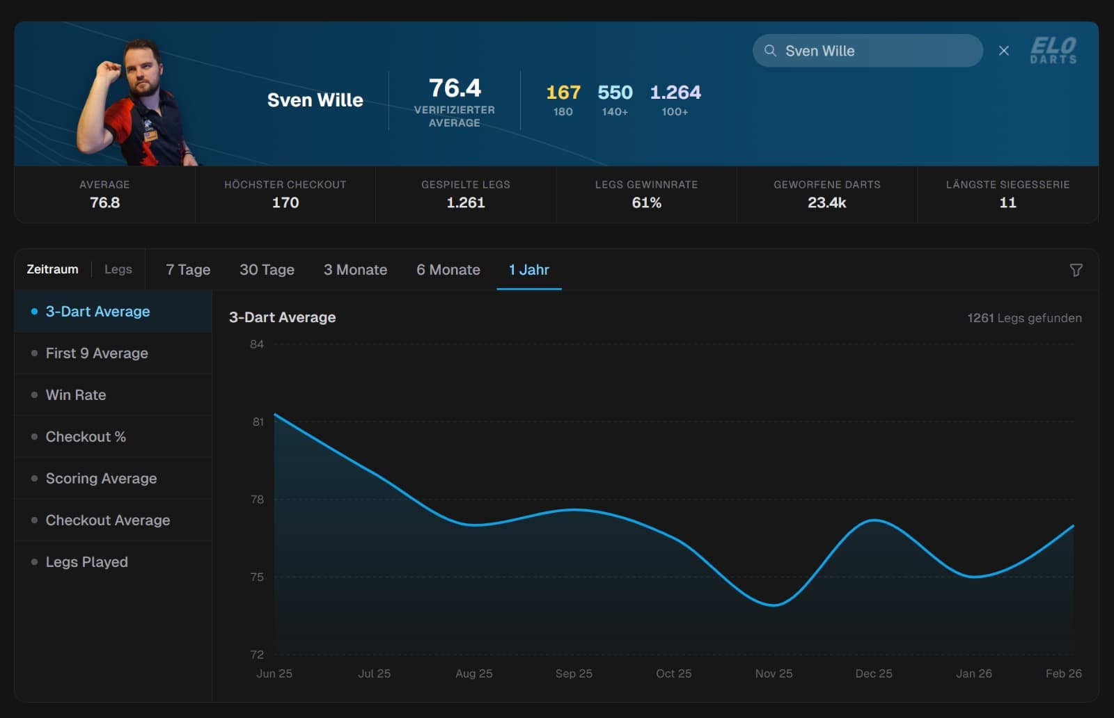 Statistics Dashboard